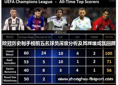 欧冠历史射手榜前五名球员深度分析及其辉煌成就回顾